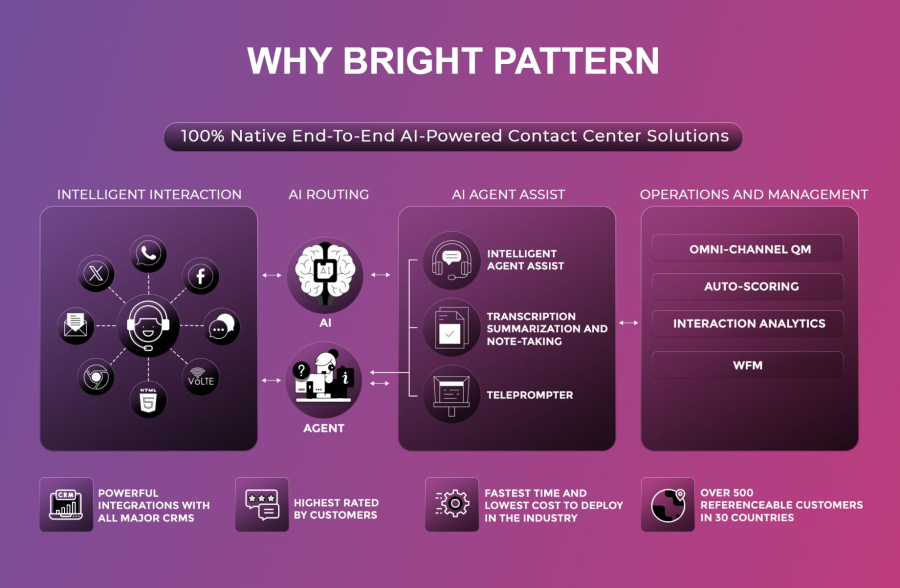 Bright Pattern Call Center AI Solutions